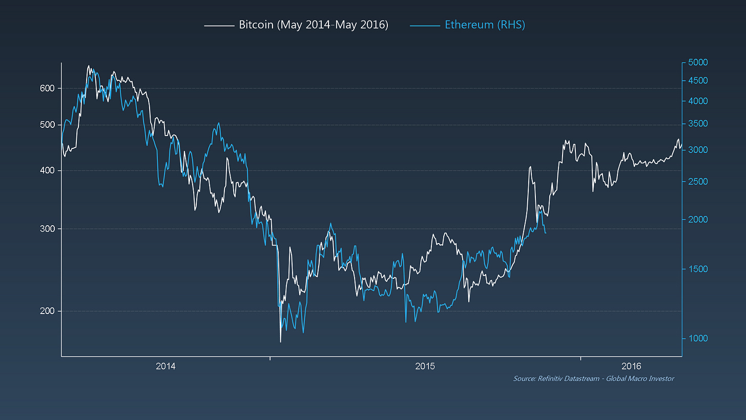 매크로 전문가 Raoul Pal PlatoBlockchain Data Intelligence는 Ethereum이 Bitcoin의 2015 가격 경로를 따르기 때문에 주식 시장이 '훨씬 더 높아질 것'이라고 말했습니다. 수직 검색. 일체 포함.