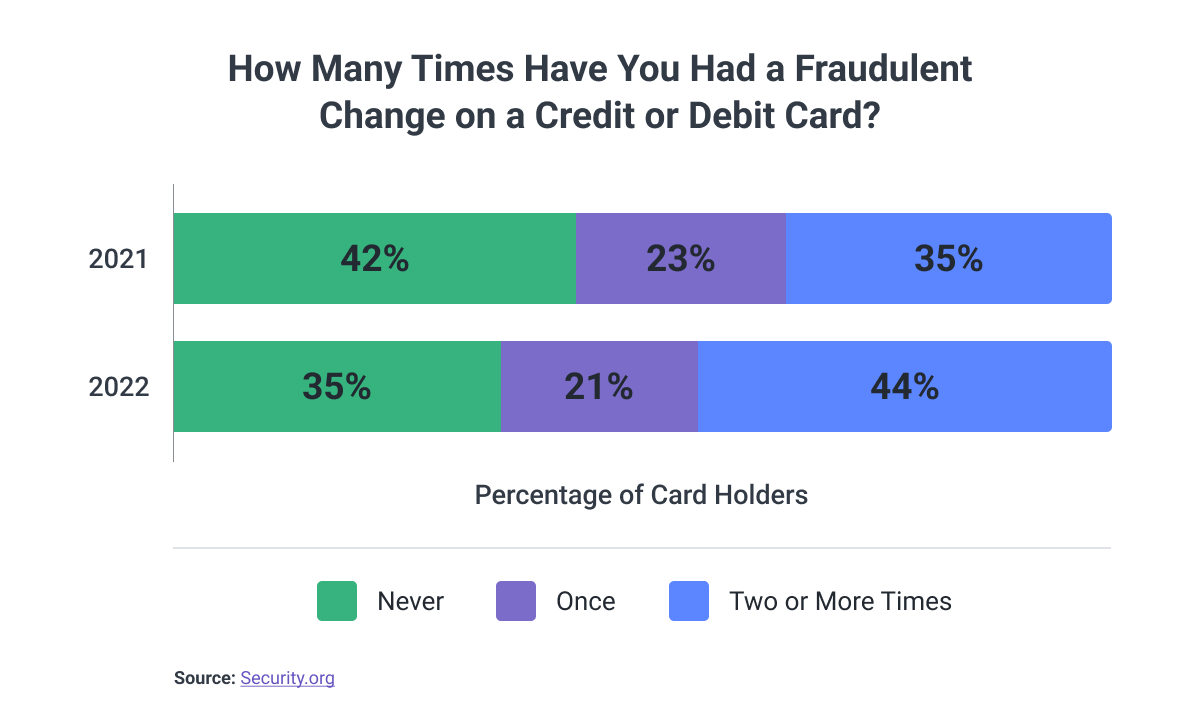 Percentage of Card Holders who've had fraudulent charges