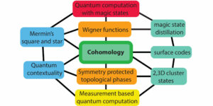 نقش cohomology در محاسبات کوانتومی با حالات جادویی