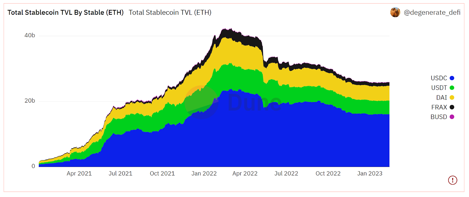total stablecoin tvl by stable eth