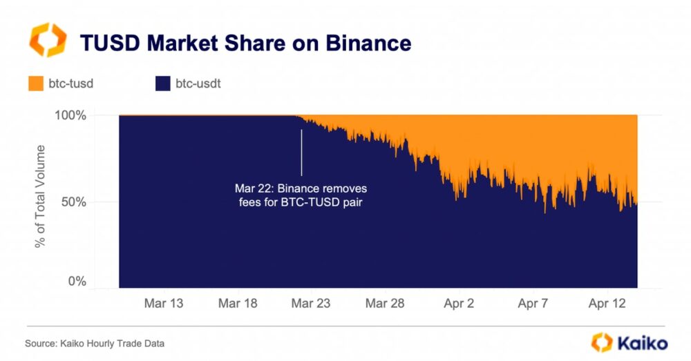 TrueUSDs Bitcoin-handelsvolum nærmer seg Tether's på Binance, men tradere nøler med å bruke tokenet