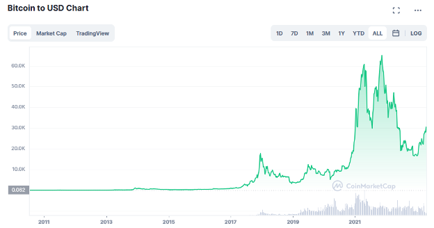 grafikon bitcoin v usd