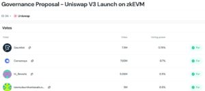 Uniswap proposal to launch on Polygon zkEVM is set to pass