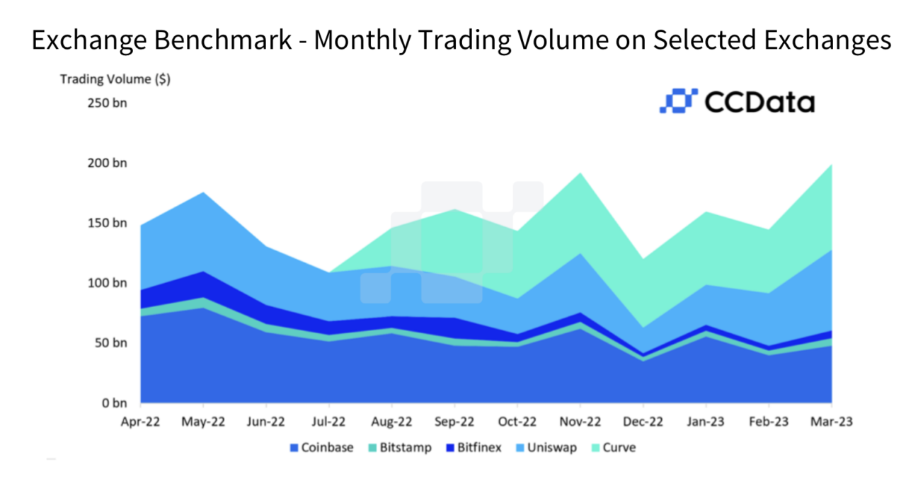 Uniswap ($UNI) and Curve ($CRV) Outshine Coinbase and Bitstamp in Daily Trading Volume: Report centralized cryptocurrency PlatoBlockchain Data Intelligence. Vertical Search. Ai.