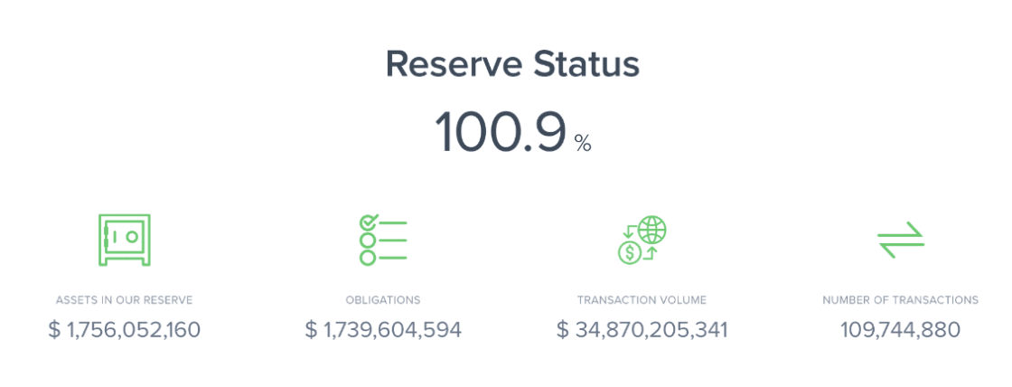 Uphold's reserve status (as of 4/6/2023)