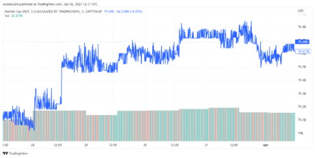 USDT börsvärde har ökat markant på två veckor. Källa: USDT på TradingView.com