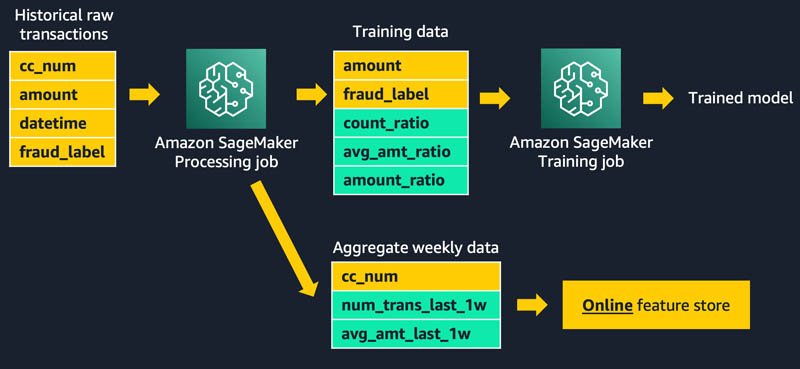 استخدم البث المتدفق مع Amazon SageMaker Features Store وAmazon MSK لاتخاذ قرارات مدعومة بالتعلم الآلي في الوقت الفعلي تقريبًا PlatoBlockchain Data Intelligence. البحث العمودي. منظمة العفو الدولية.