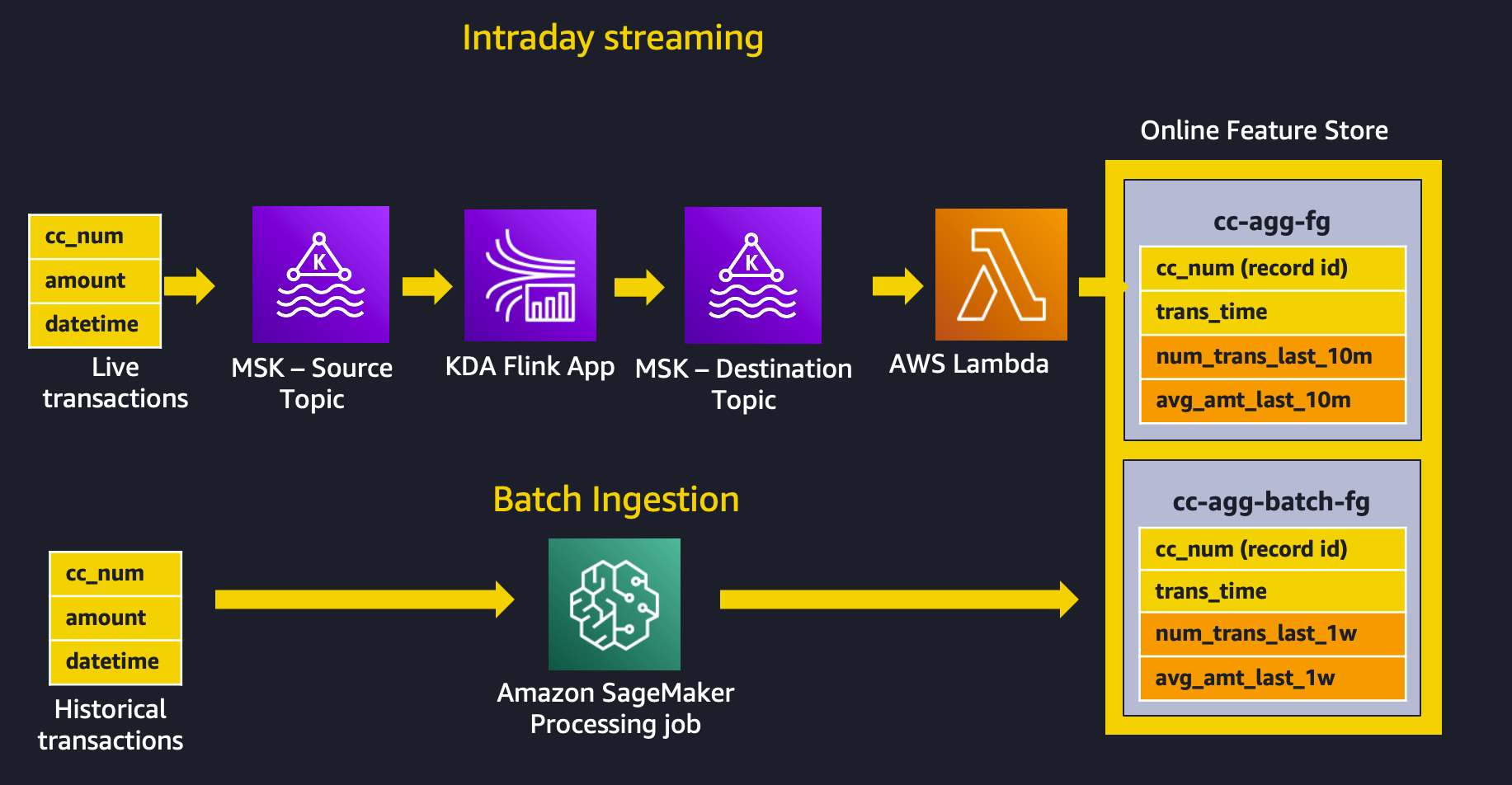 Nutzen Sie die Streaming-Aufnahme mit Amazon SageMaker Feature Store und Amazon MSK, um ML-gestützte Entscheidungen nahezu in Echtzeit mit PlatoBlockchain Data Intelligence zu treffen. Vertikale Suche. Ai.