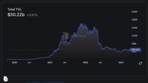 Il valore bloccato in Defi mantiene la linea a $ 50 miliardi, dopo aver perso temporaneamente $ 8 miliardi a metà marzo - Defi Bitcoin News