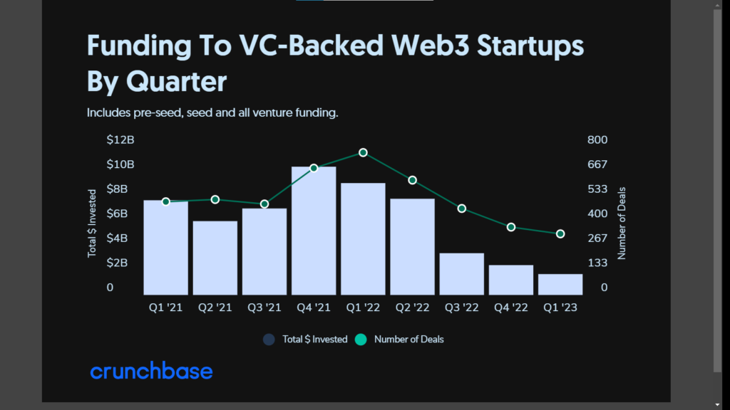 Web3スタートアップへのVC資金調達が前年比82%急落：Crunchbaseレポート