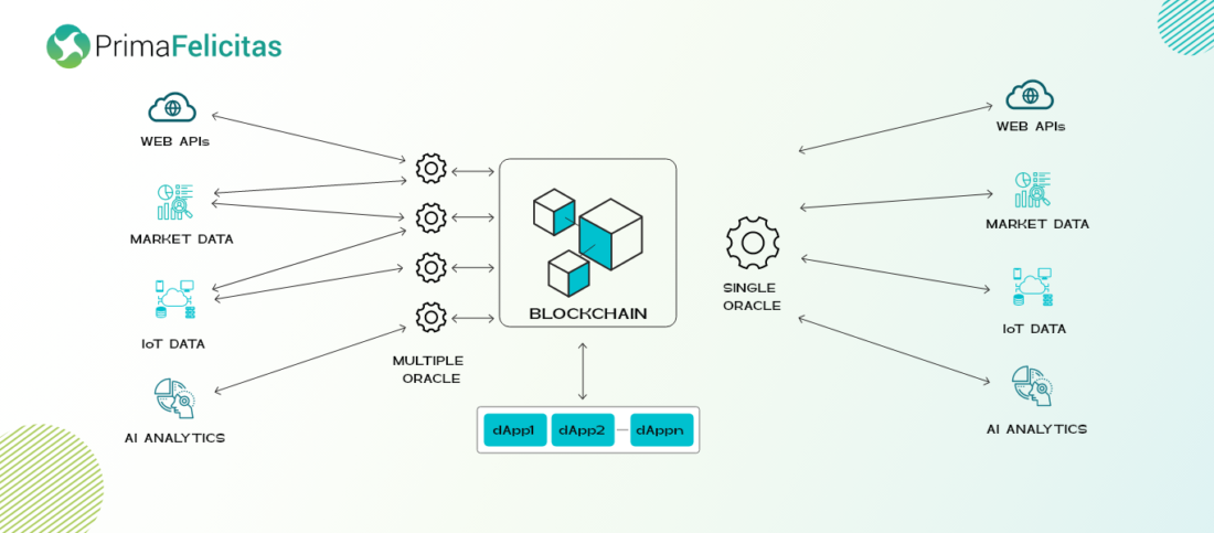 How does blockchain oracle work
