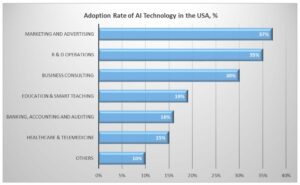 De ce crește anual adoptarea tehnologiei AI?