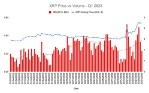 XRP domina el mercado: ADV en intercambios centralizados aumentó un 46% en el primer trimestre de 1, informe