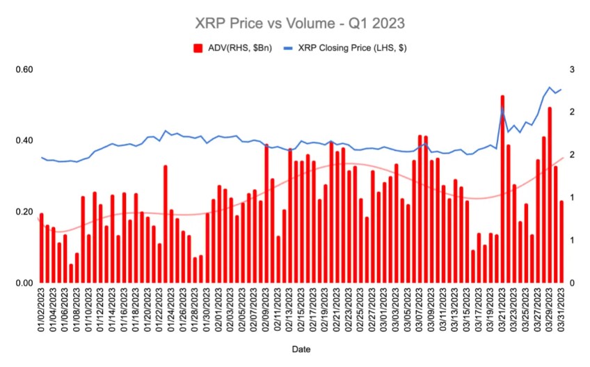 XRP가 시장을 지배하다: 46년 1분기 중앙 집중식 거래소의 ADV가 2023% 급증