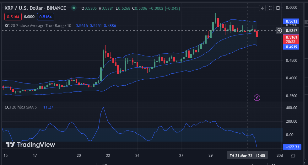 XRP/USD 4-hour price chart (Source-Trading view)