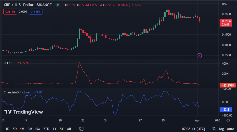 XRP/USD 4-hour price chart (Source: Trading view)