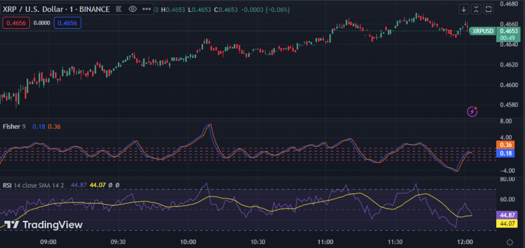 XRP/USD 4-hour price chart (Source: TradingView)