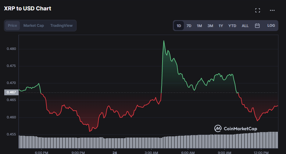 XRP/USD 24-hour price chart (Source: CoinMarketCap)