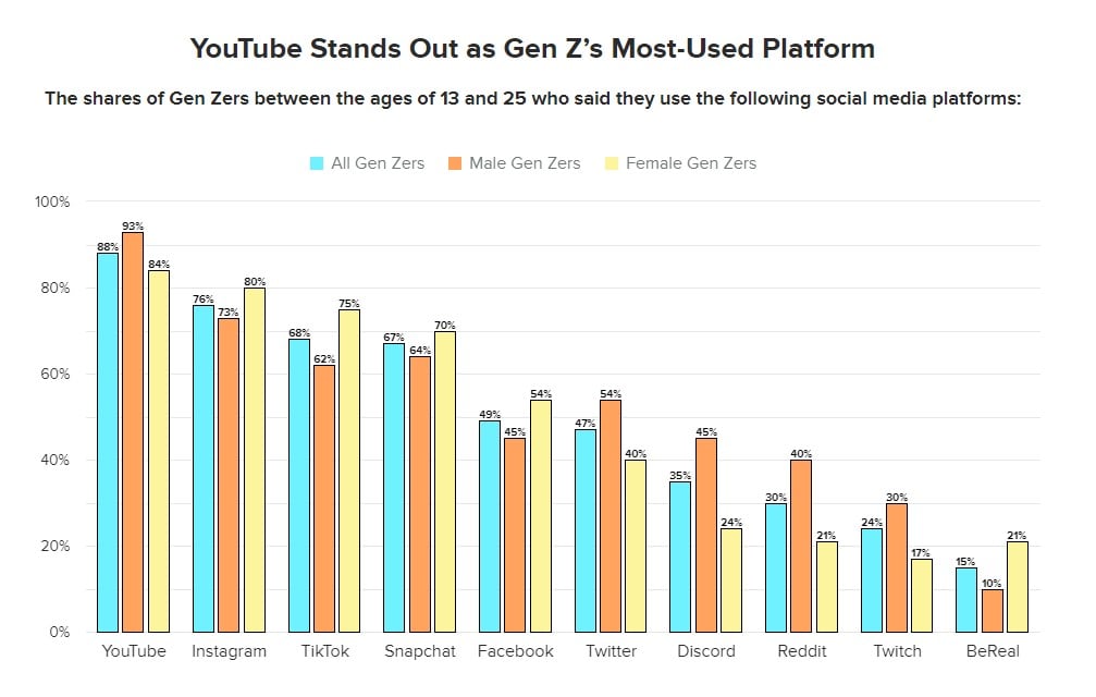 Таблица поколения Z на YouTube.