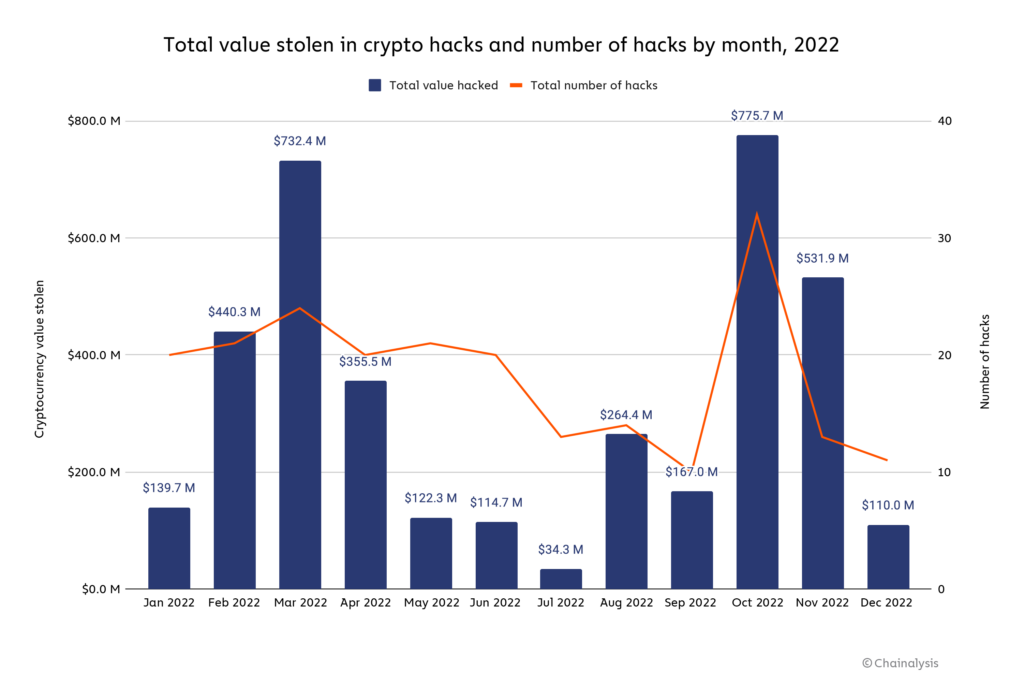 2023: Et spring fremad inden for blockchain-sikkerhed sammenlignet med 2022