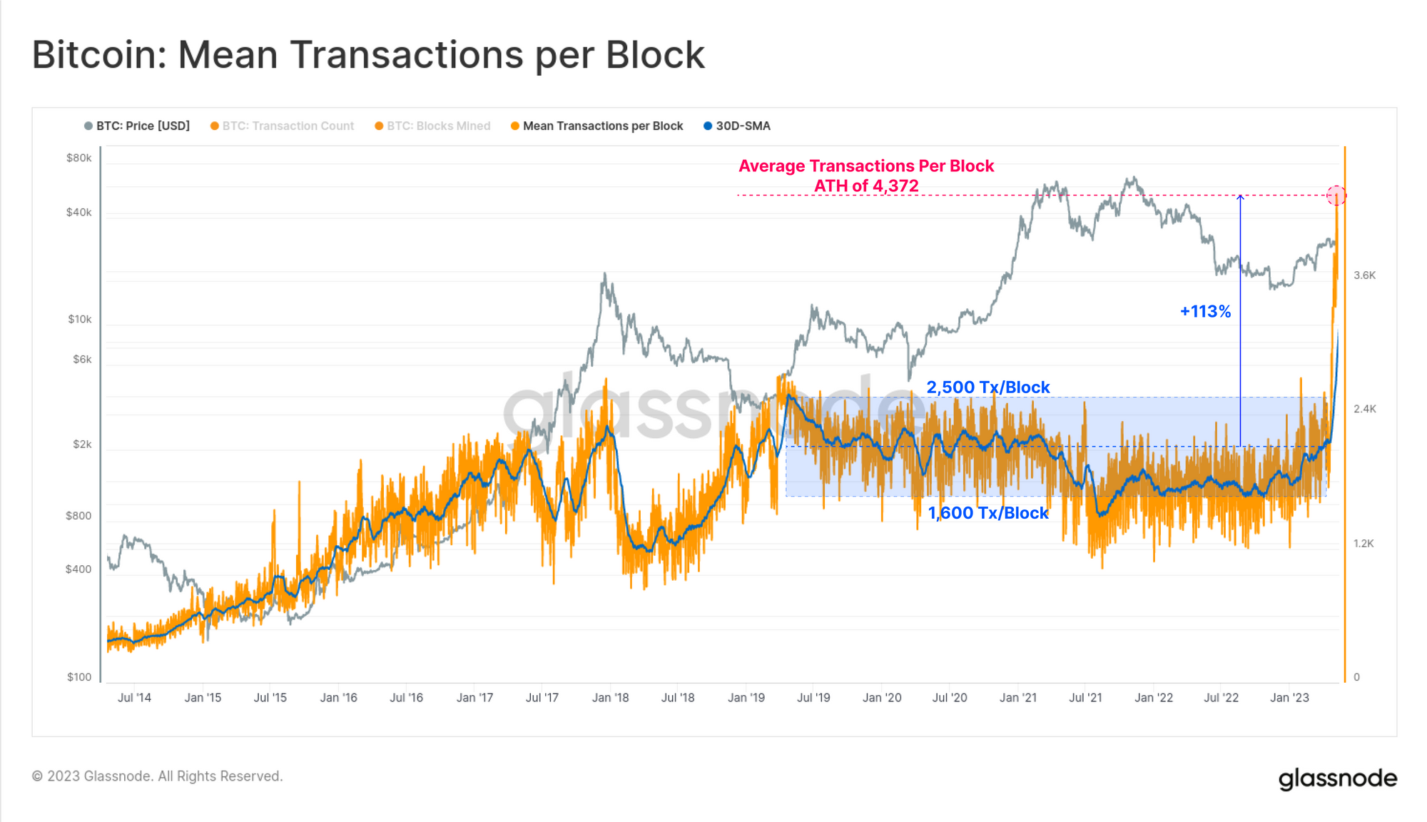 A Bitcoin Blockspace Boom subsided PlatoBlockchain Data Intelligence. Vertical Search. Ai.