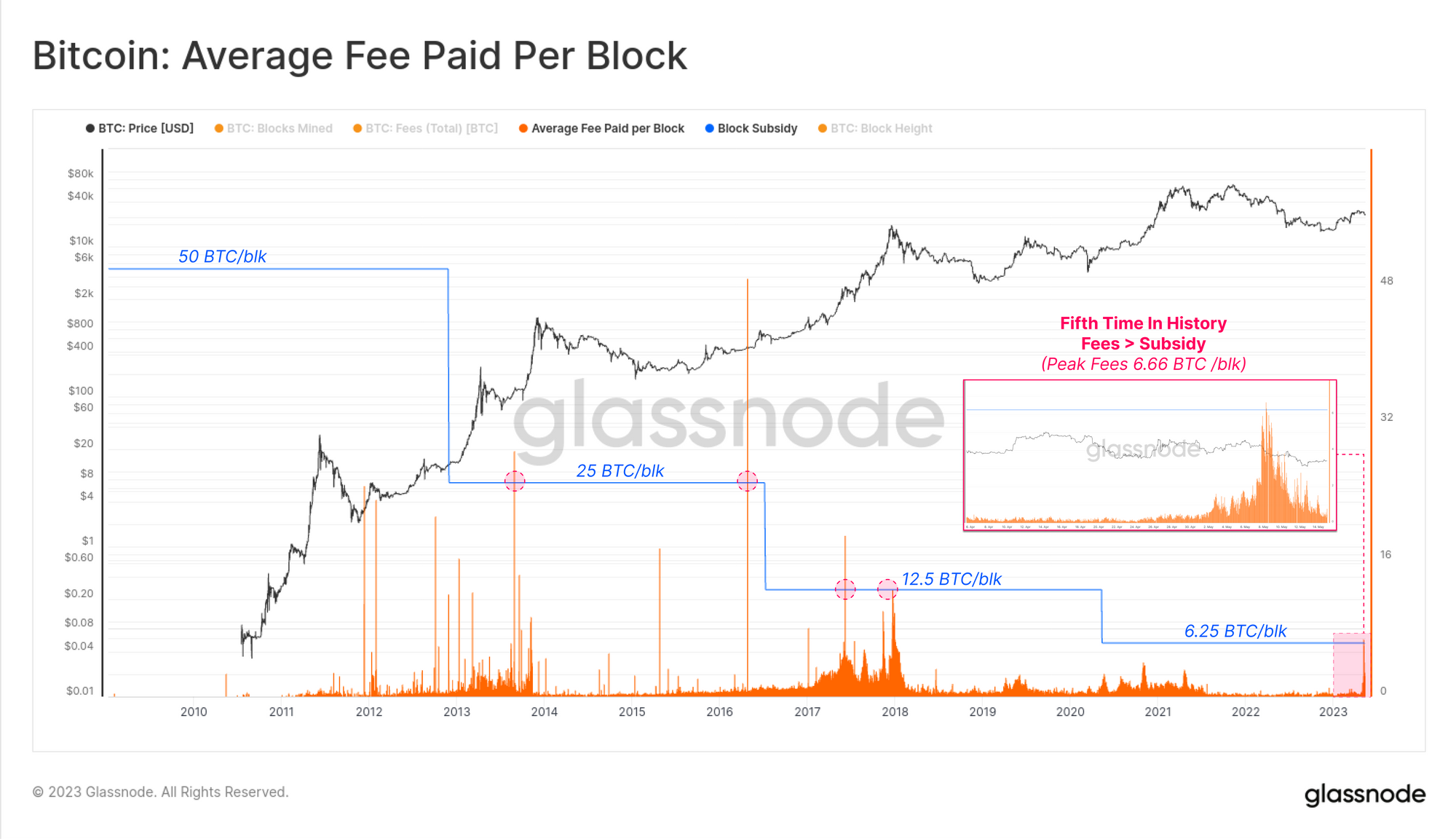 A Bitcoin Blockspace Boom Glassnode PlatoBlockchain Data Intelligence. Vertical Search. Ai.