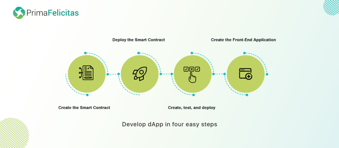 kembangkan dApp dalam empat langkah mudah