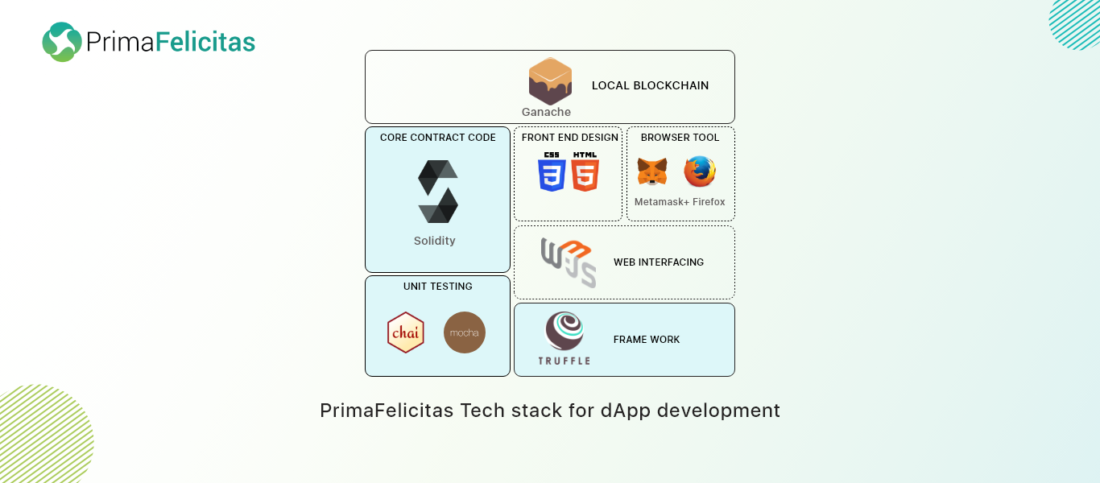 نگاهی به Web3 dApp Tech Stack و مدل های کسب و کار - PrimaFelicitas