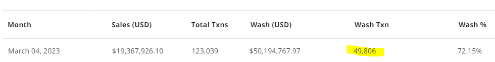 Дані CS Wash Продажі 5 травня 2