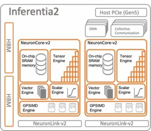 Amazon SageMaker에서 AWS Inferentia2 및 AWS Trainium을 사용하여 생성적 AI 추론을 위해 최저 비용으로 고성능 달성