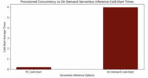 Anunciando simultaneidade provisionada para Amazon SageMaker Serverless Inference | Amazon Web Services