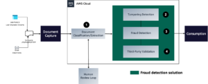 Automatizza la convalida dei documenti e il rilevamento delle frodi nel processo di sottoscrizione del mutuo utilizzando i servizi AWS AI: Parte 1 | Servizi Web Amazon