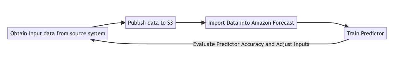 Production ready predictor workflow