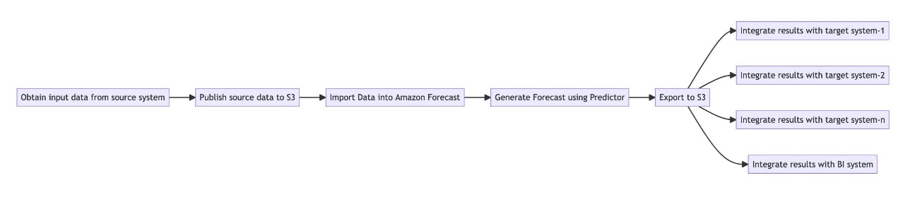 Production time series forecast workflow