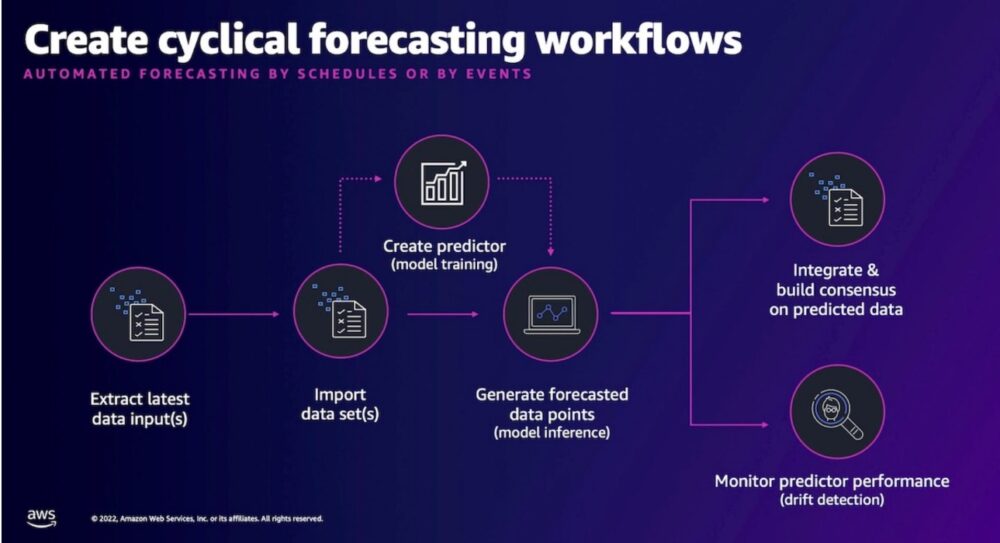Amazon Forecast ٹائم سیریز کی پیشن گوئی کرنے والے ماڈل کی تعیناتی کو خودکار بنائیں