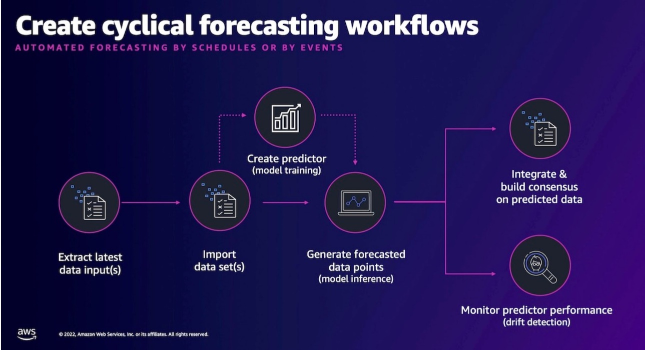 Cyclical forecasting workflow