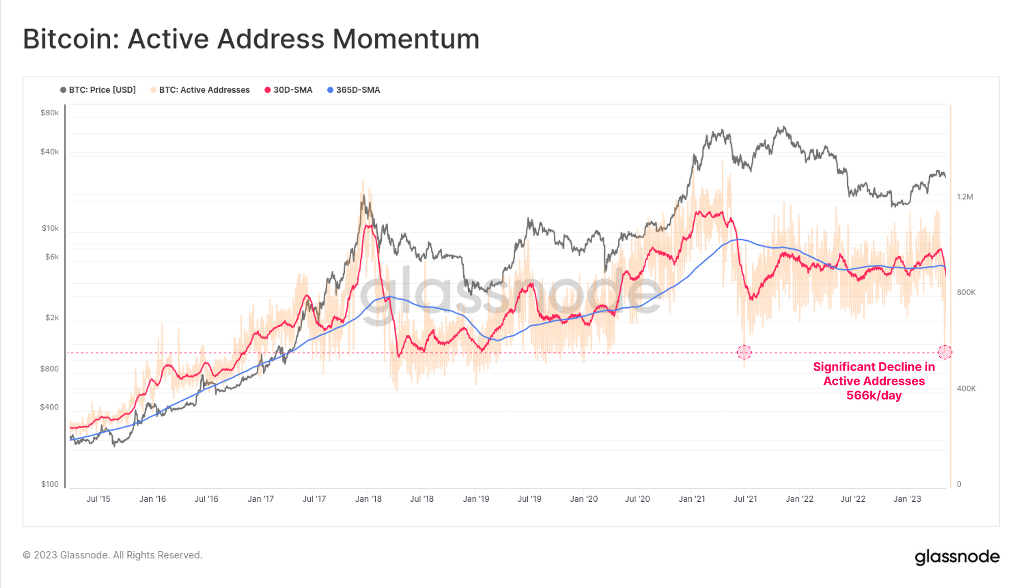 Bitcoin Active-adresser minskar kraftigt trots transaktionsefterfrågan, varför? PlatoBlockchain Data Intelligence. Vertikal sökning. Ai.
