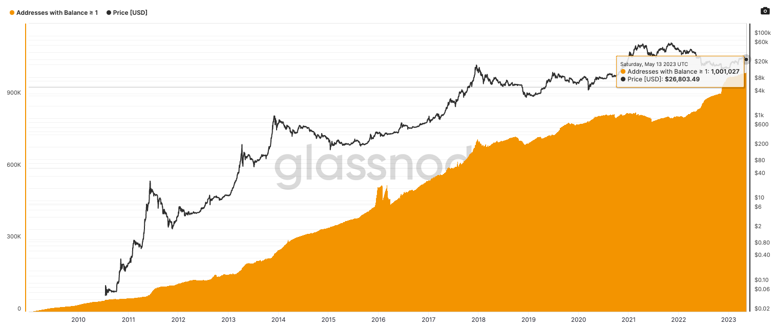 عناوين Bitcoin التي تحتوي على 1 BTC أو أكثر تصل إلى مليون: Glassnode