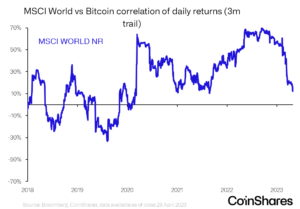Bitcoin Decouples From Stocks As Fed Decision Looms