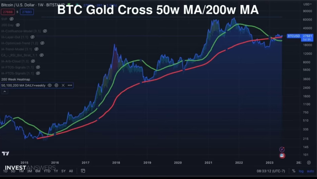 Bitcoin Golden Cross augusztusban: Íme, mi következik a BTC árért