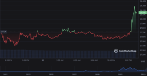 Analiza ceny Bitcoina 10/05: BTC wzrasta powyżej poziomu 28,000 XNUMX USD po zwyżkowym trendzie
