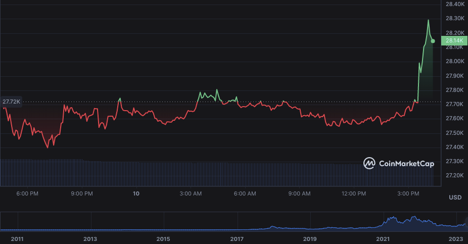 BTC/USD daily chart: Coin market cap
