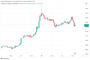 A bitcoin árfolyama 28 XNUMX dolláron esett vissza, mivel az elemzők a CME határidős résének csökkenését figyelik