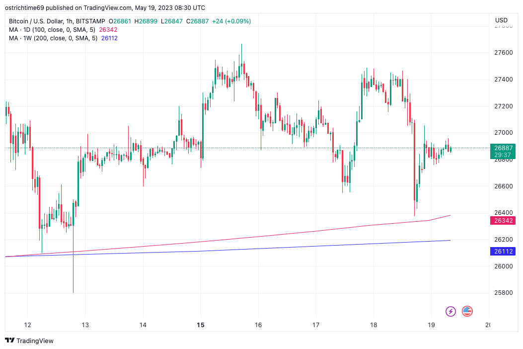 Bitcoin price retests key support as Fed rate hike fears steal $27K Michaël van de Poppe PlatoBlockchain Data Intelligence. Vertical Search. Ai.