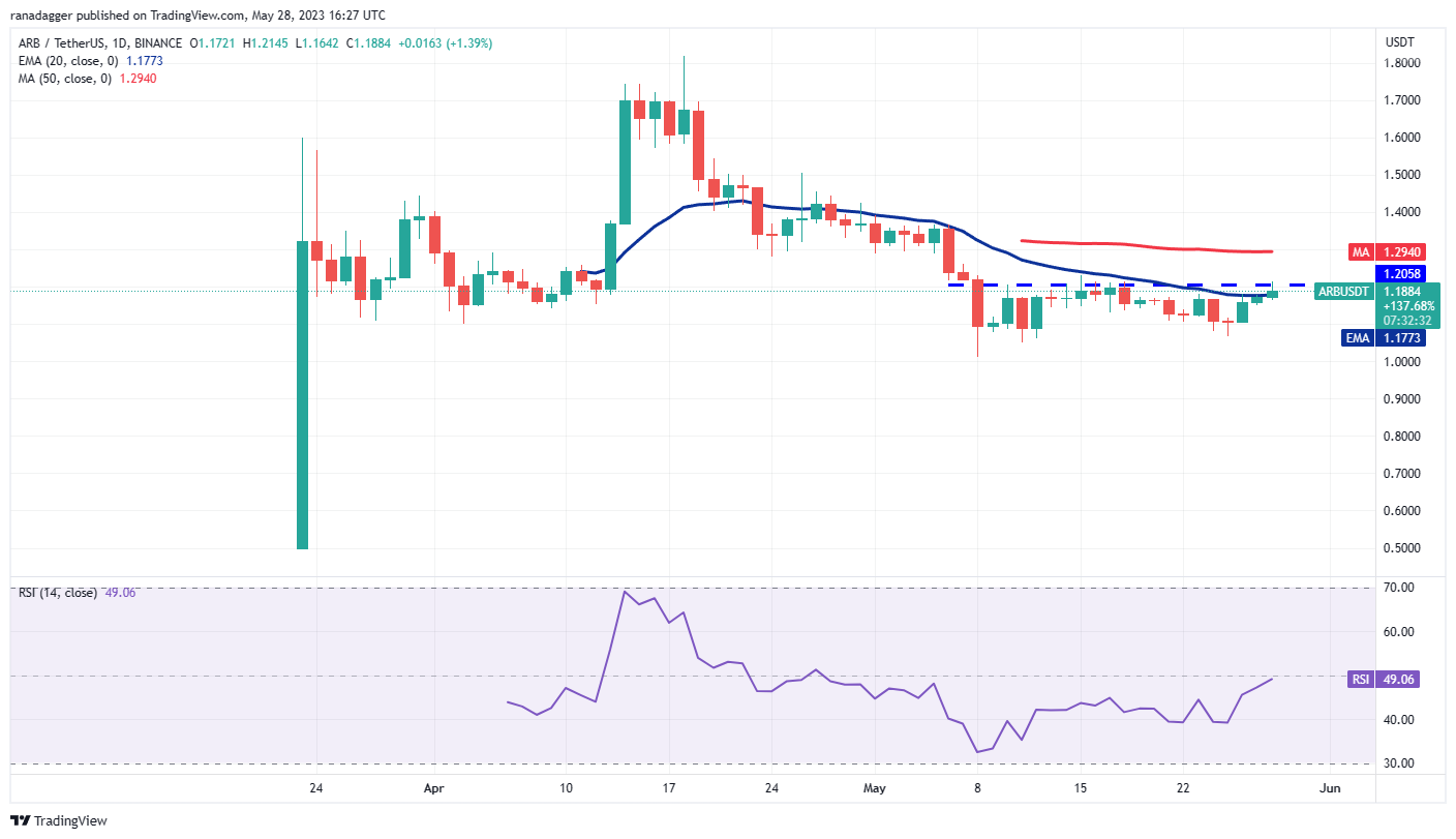 Bitcoin reclaims $28K, and charts suggest ARB, XRP, EOS and AAVE could follow potential recovery PlatoBlockchain Data Intelligence. Vertical Search. Ai.