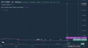 Prețul Bitcoin atinge 57,000 USD pe Bitfinex Glitch