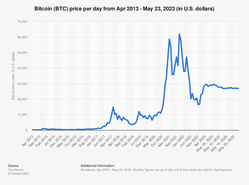 Preço do Bitcoin em Dólar Reage à Proibição da China em Criptomoedas