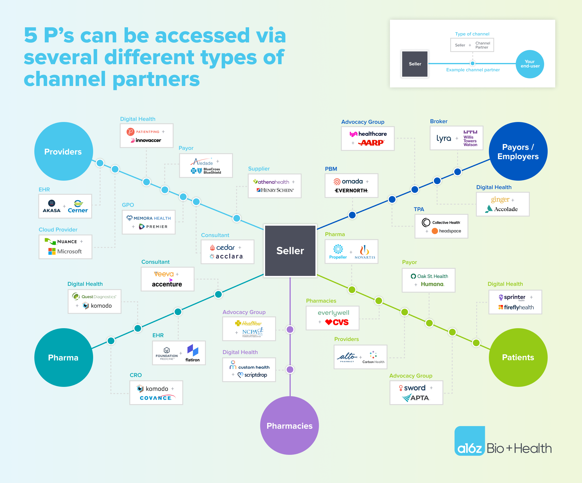 Channel Partnerships in Healthcare: A Founder’s Playbook Customer Success PlatoBlockchain Data Intelligence. Vertical Search. Ai.