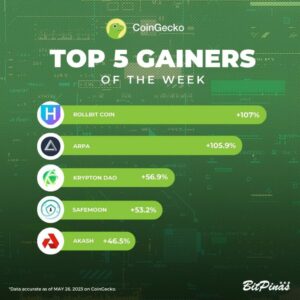 CHT, ARPA | Crypto Gainers and Losers | May 27, 2023 | BitPinas