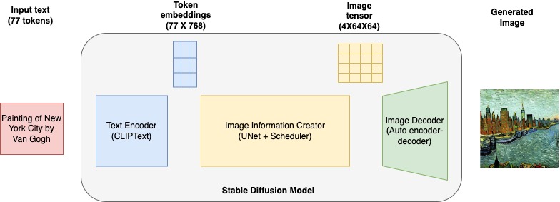 Skab billeder i høj kvalitet med stabile diffusionsmodeller og implementer dem omkostningseffektivt med Amazon SageMaker | Amazon Web Services PlatoBlockchain Data Intelligence. Lodret søgning. Ai.